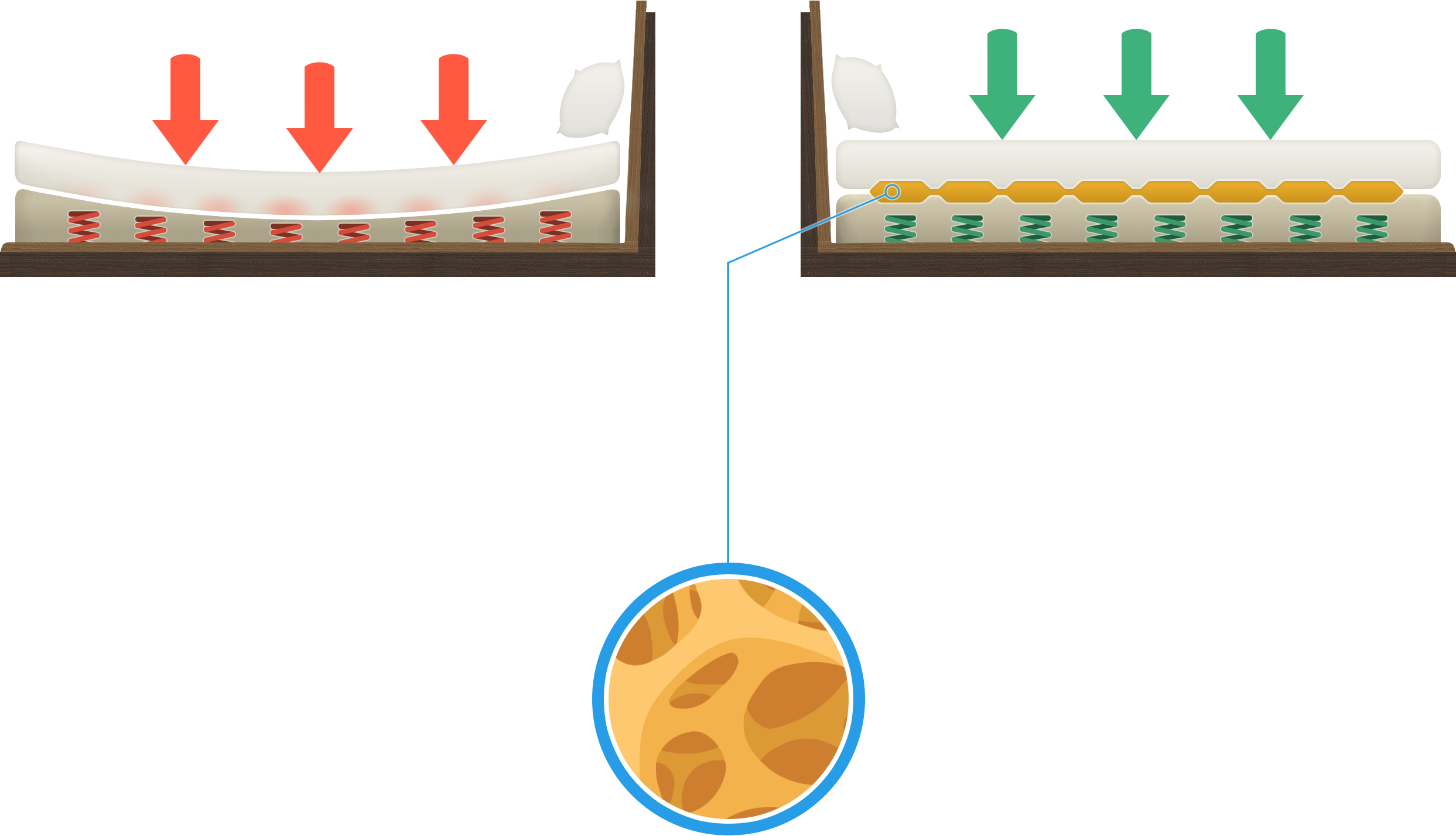 Make your Mattress Firmer, Before and After